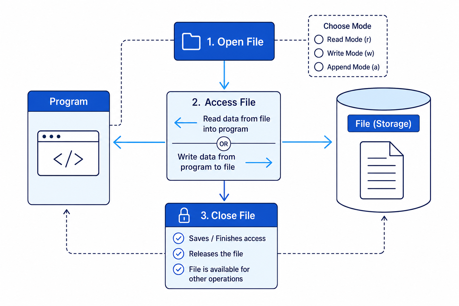 File handling flow showing open, read or write, then close