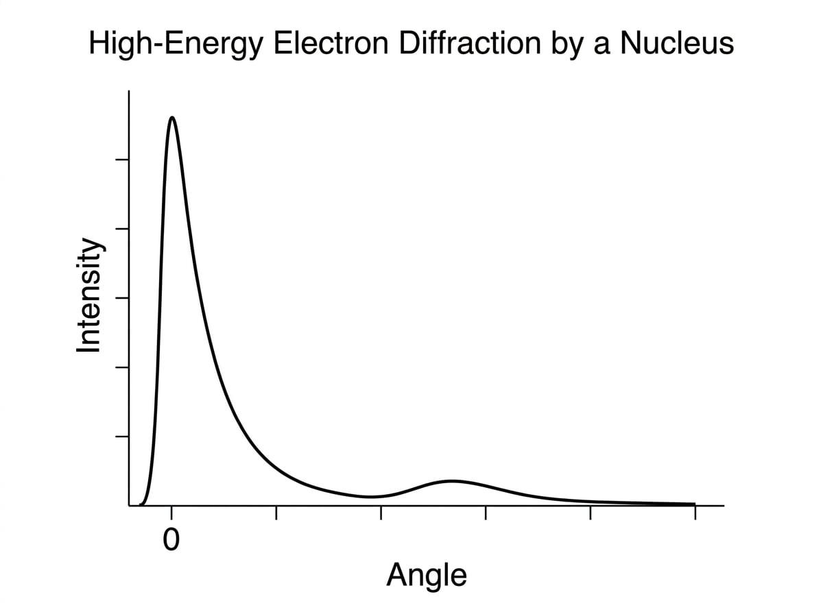 Electron diffraction graph