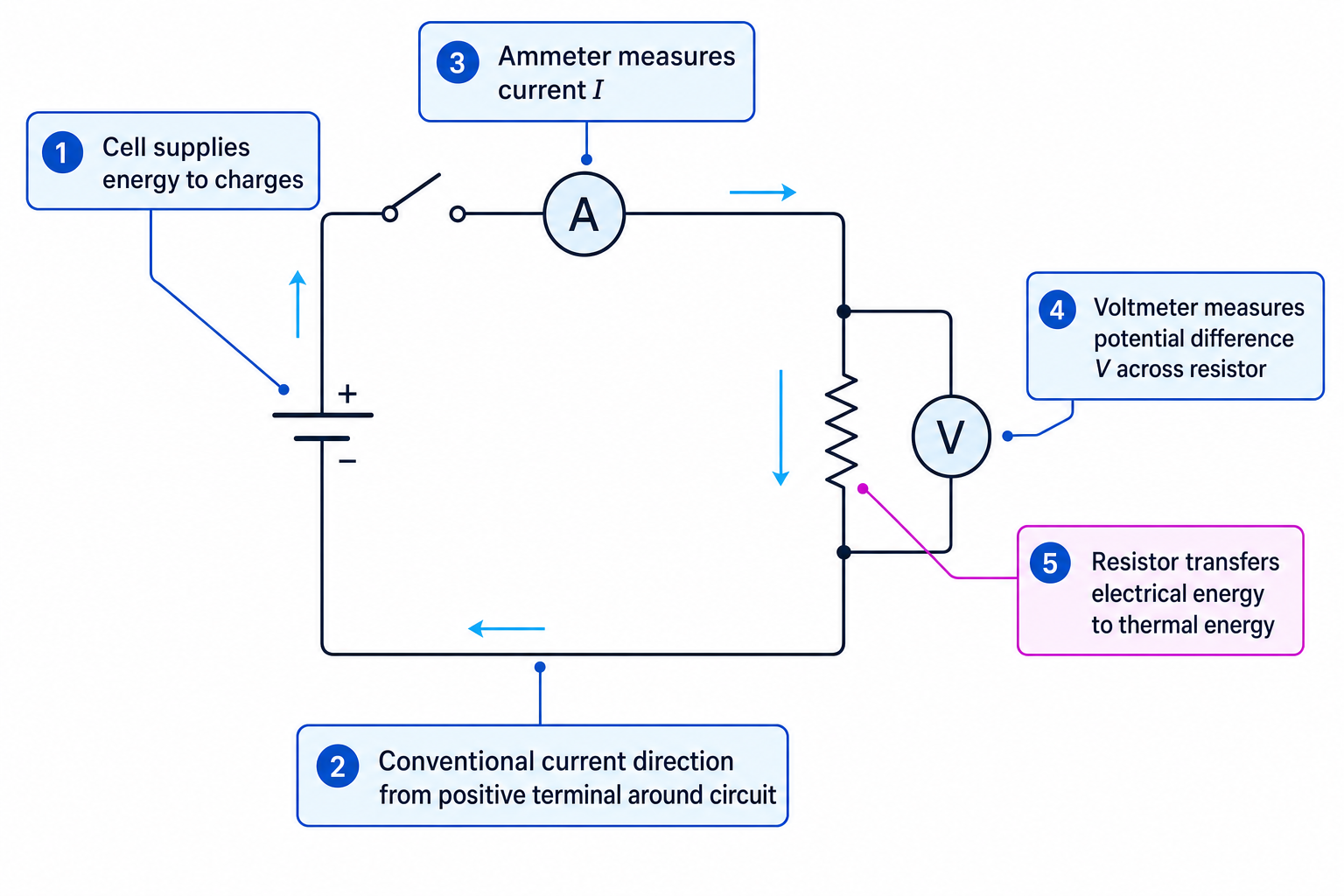 Circuit showing a cell, ammeter in series, voltmeter in parallel across a resistor, and conventional current direction