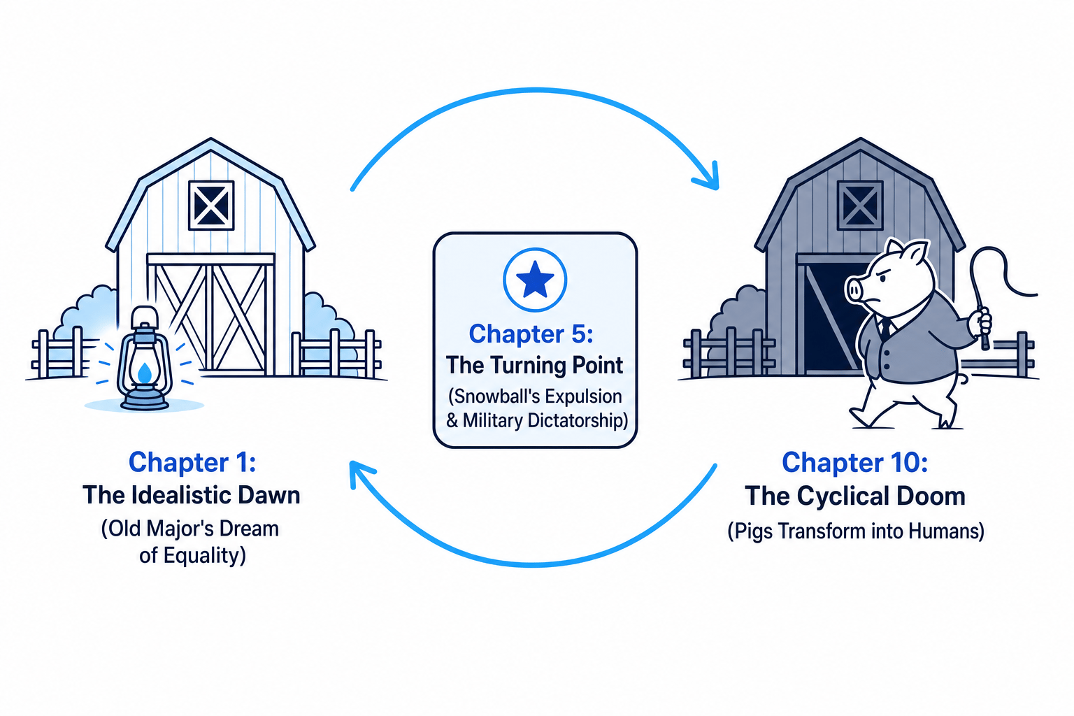 The Cyclical Structure of Animal Farm