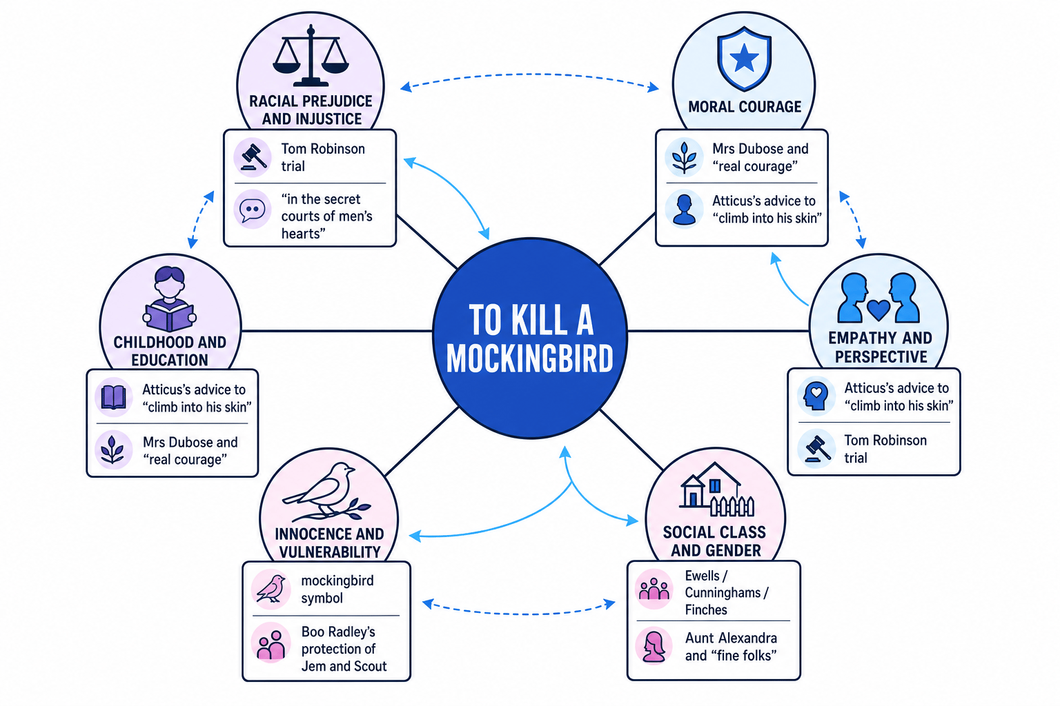 Theme web linking the major themes in To Kill a Mockingbird to key scenes and quotations