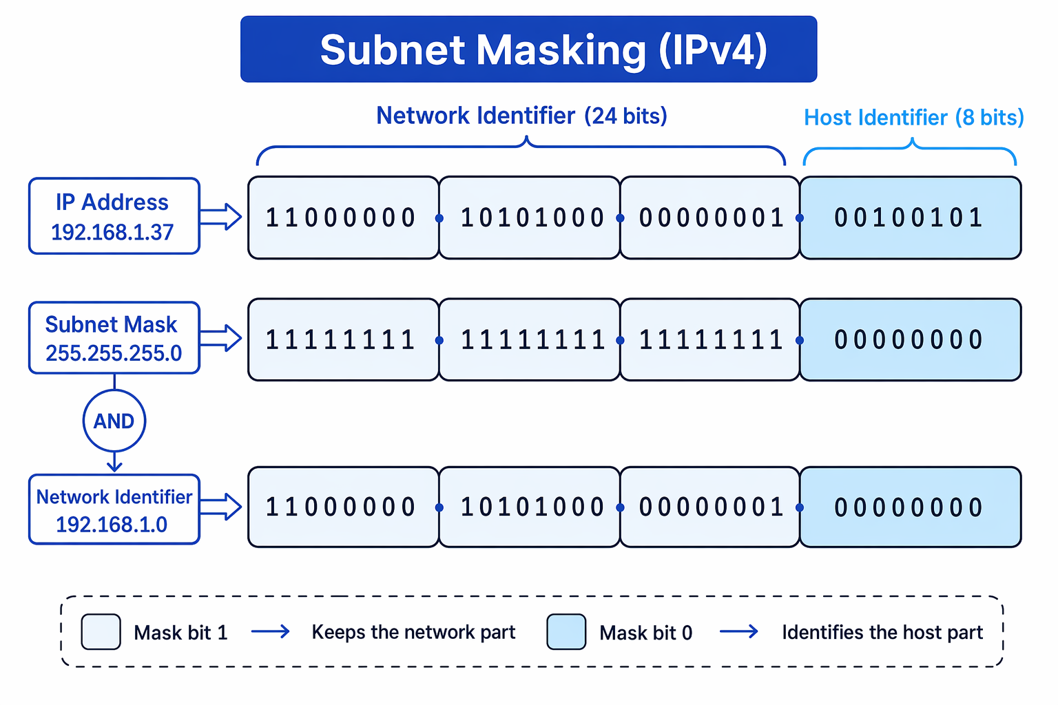 Subnet mask showing network and host identifier bits