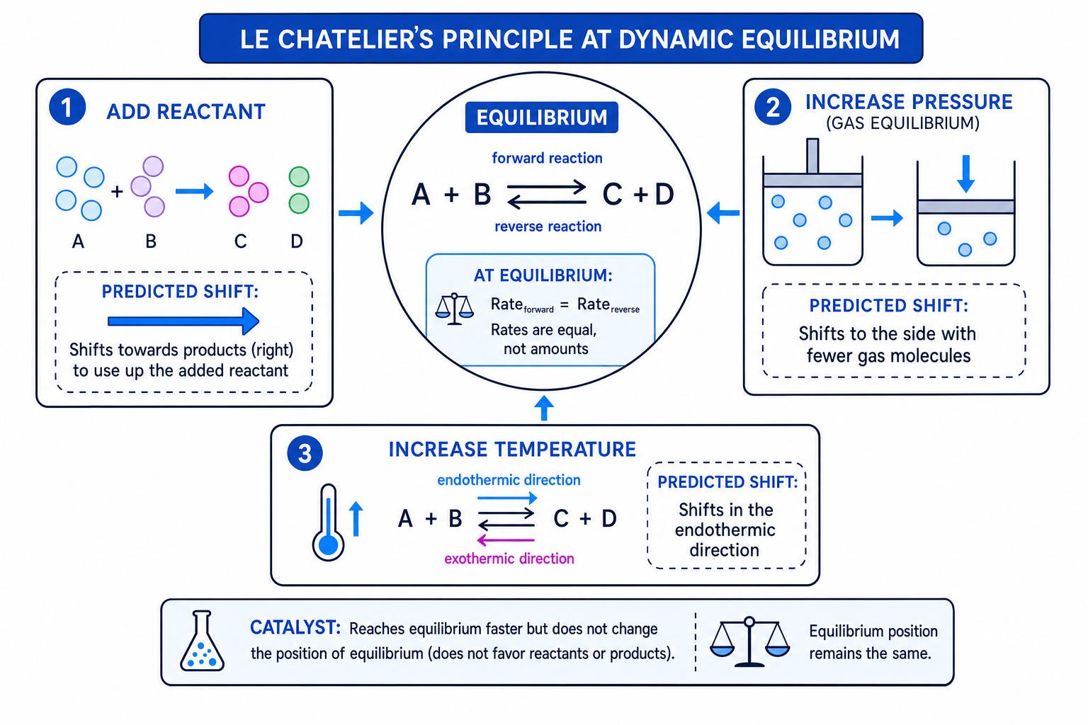 Summary schematic of Le Chatelier's Principle showing changes in concentration, pressure, temperature and catalyst effect