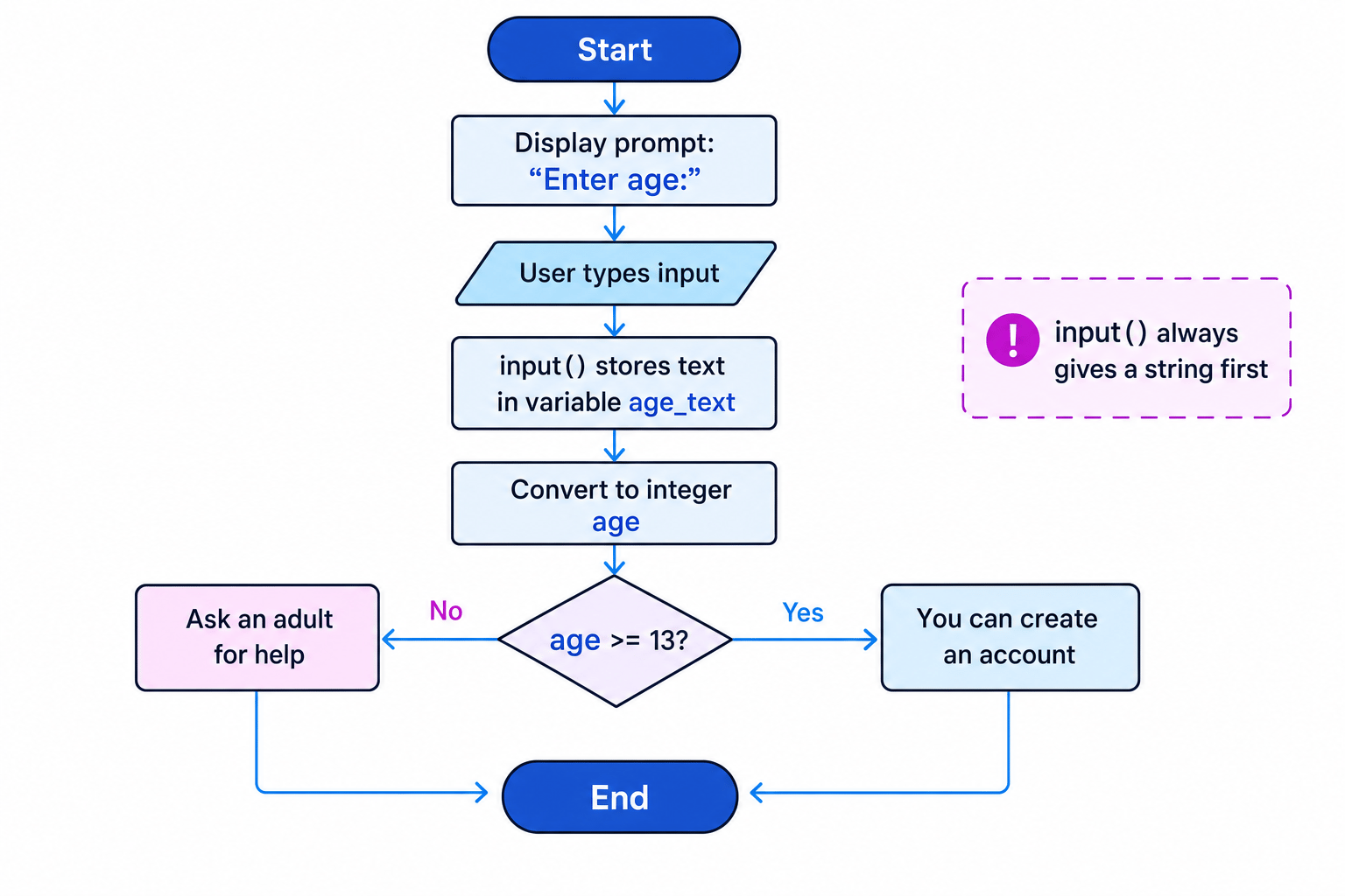Flow diagram showing a Python program accepting an age, converting it to an integer, then choosing an output based on whether the age is at least 13
