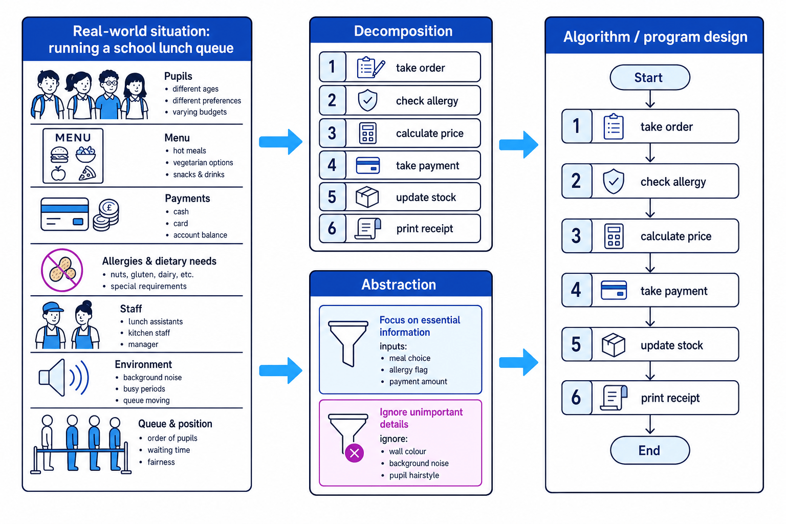 Schematic showing decomposition and abstraction turning a school lunch queue into an algorithm design