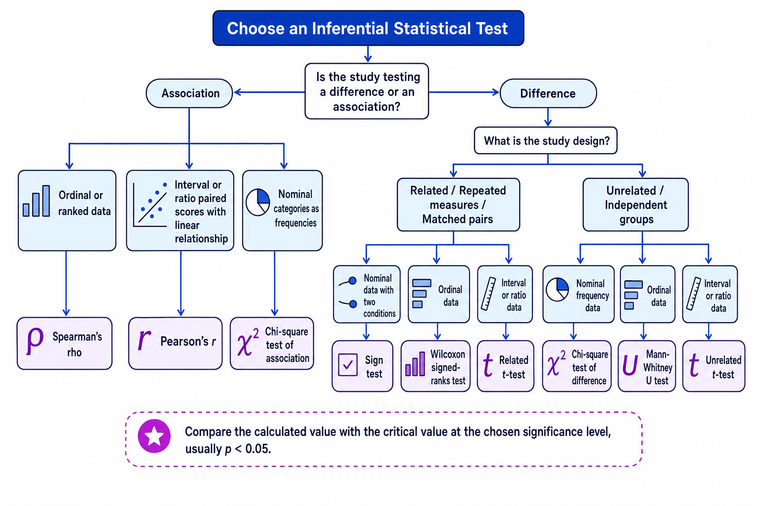 Decision tree for choosing A-Level Psychology inferential statistical tests