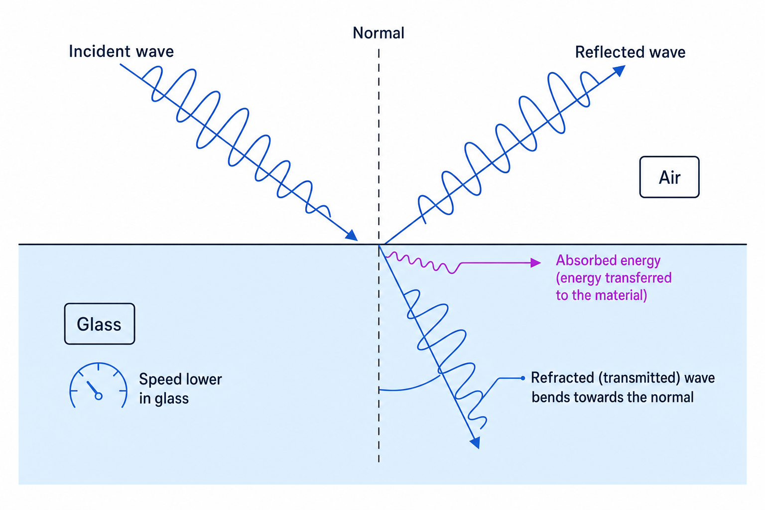 Electromagnetic wave at an air-glass boundary showing reflection, absorption and refraction due to lower speed in glass