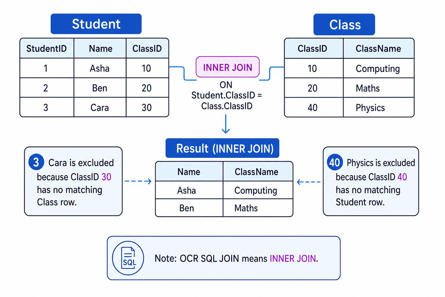Diagram showing Student and Class tables joined using an INNER JOIN on ClassID, producing only matching rows