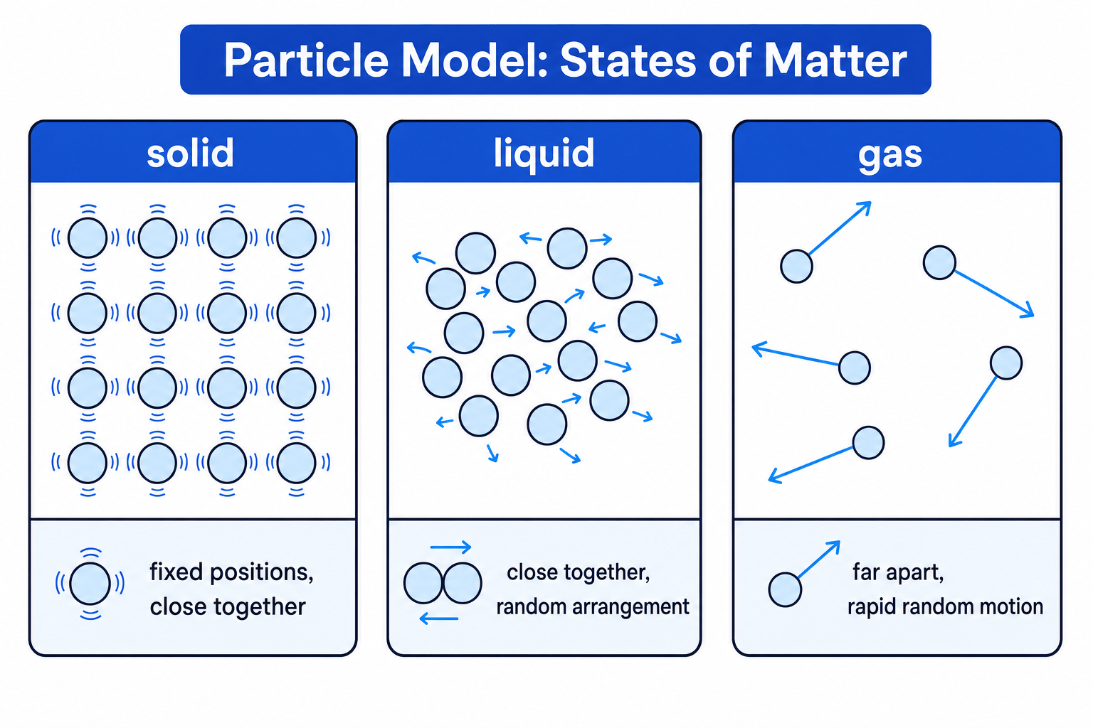 Particle model showing solid, liquid and gas particle arrangements and motion