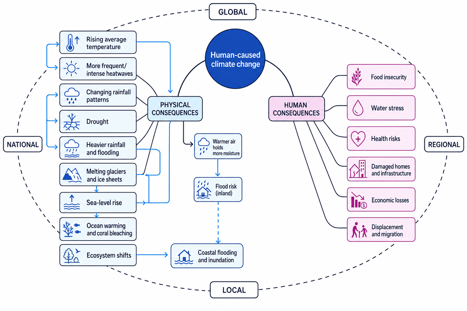 Concept map of current climate change consequences across physical and human systems