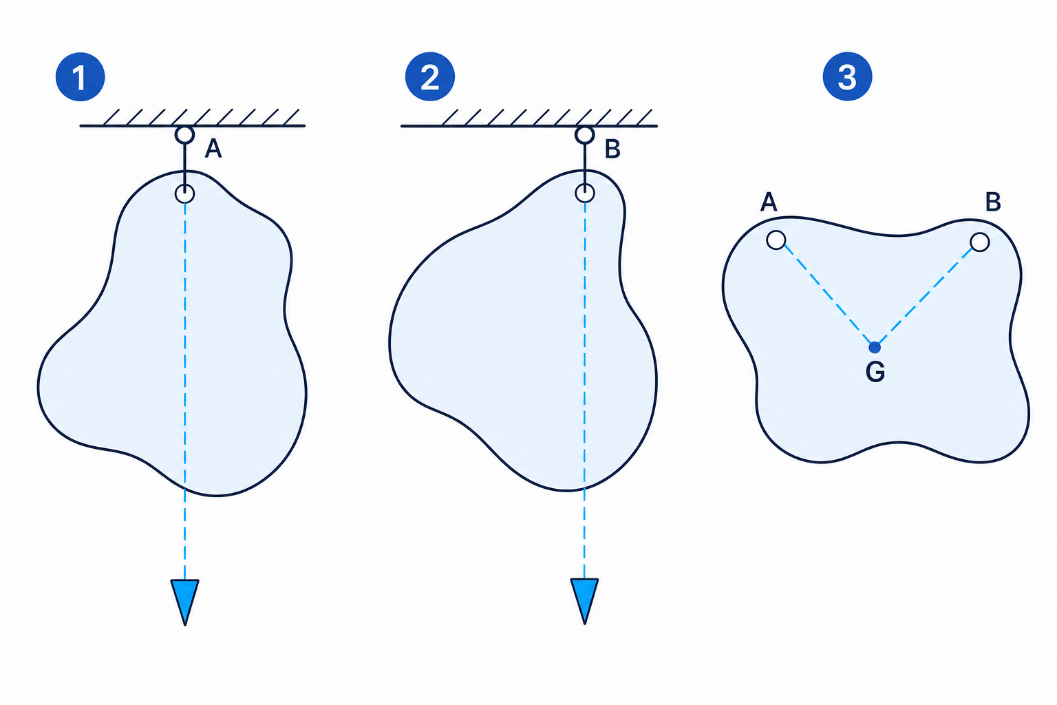 Finding the centre of gravity of an irregular lamina