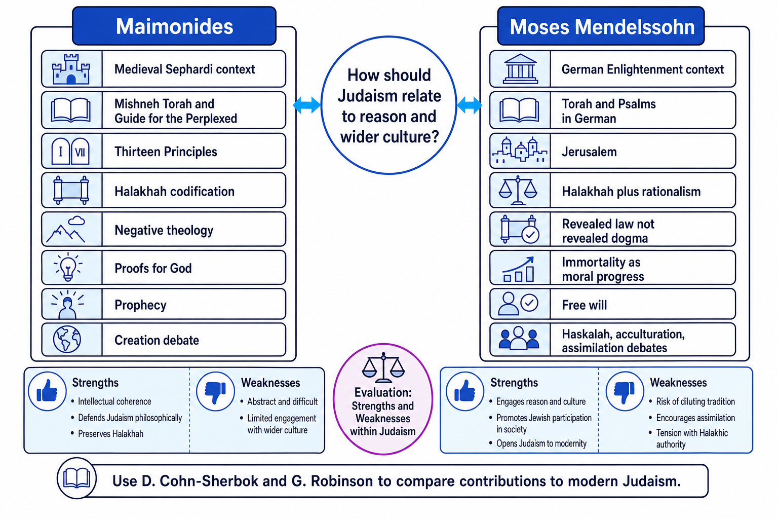 Comparison map of Maimonides and Moses Mendelssohn