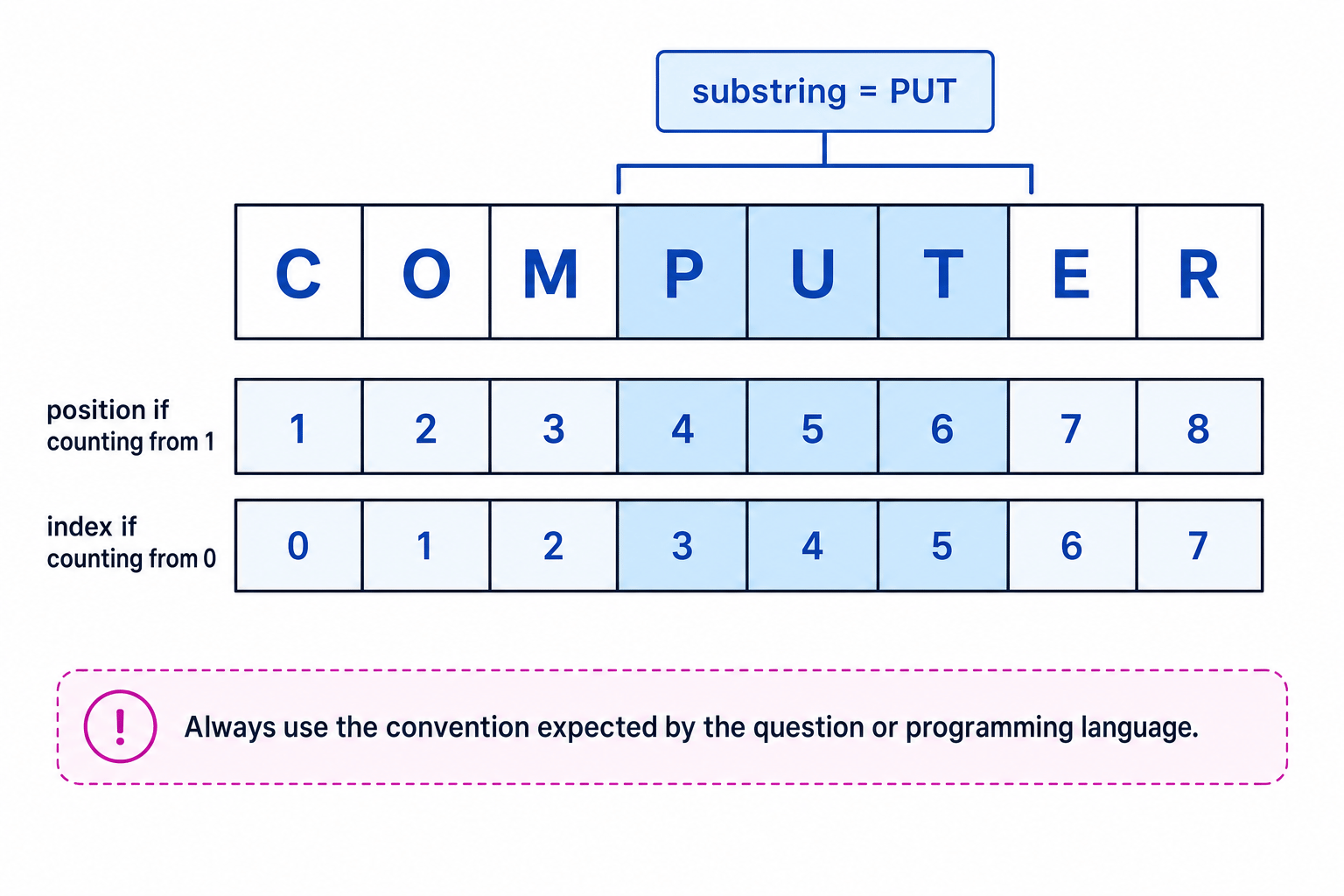 String indexing diagram showing COMPUTER with one-based positions and zero-based indexes