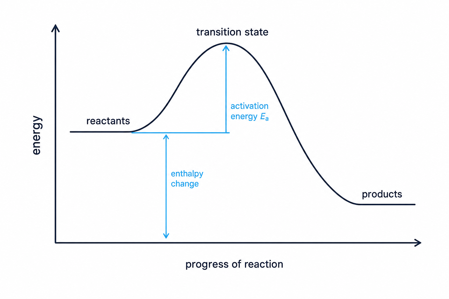 Reaction profile diagram showing activation energy from reactants to the transition state