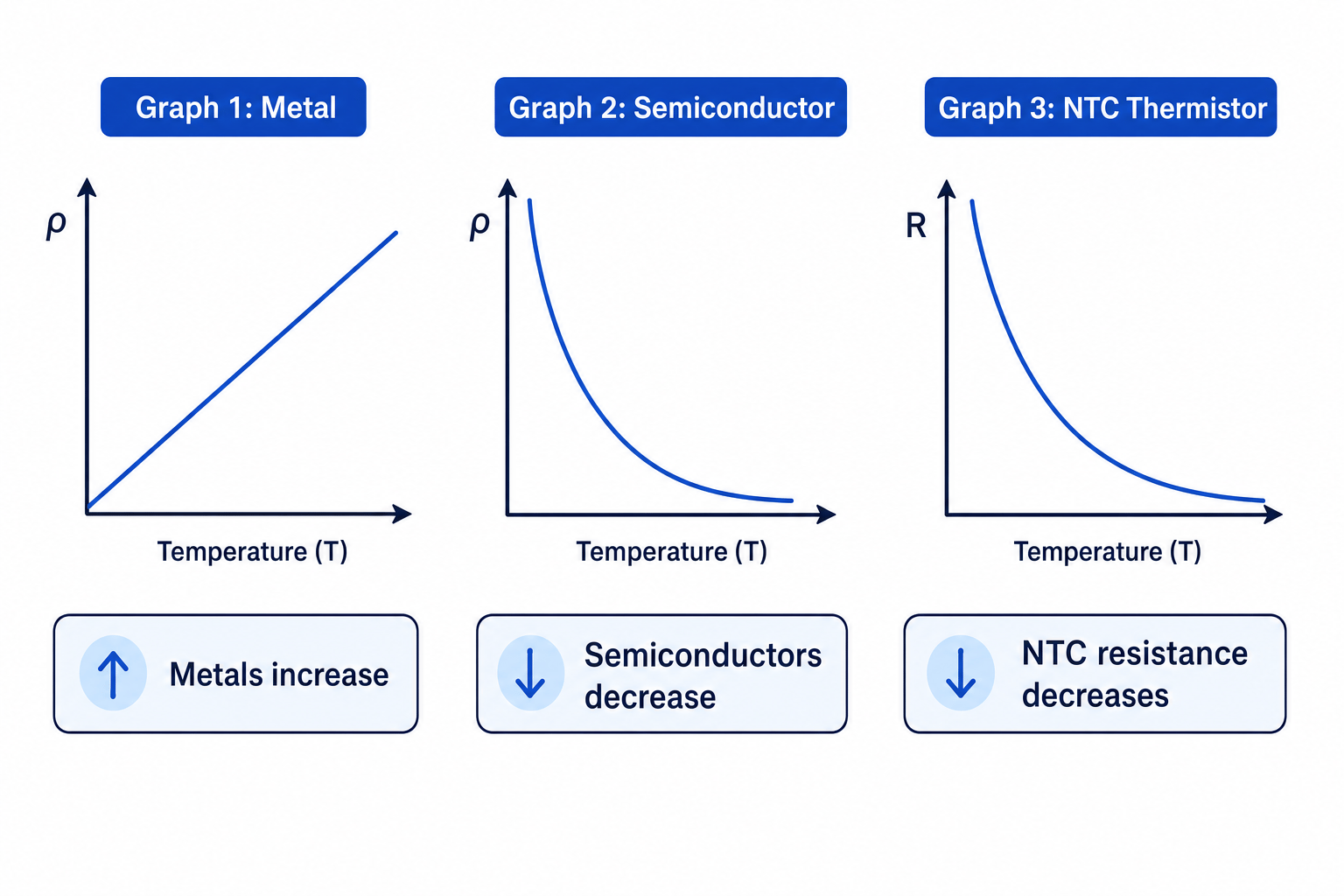 Graphs showing how resistivity or resistance varies with temperature for metals, semiconductors and NTC thermistors