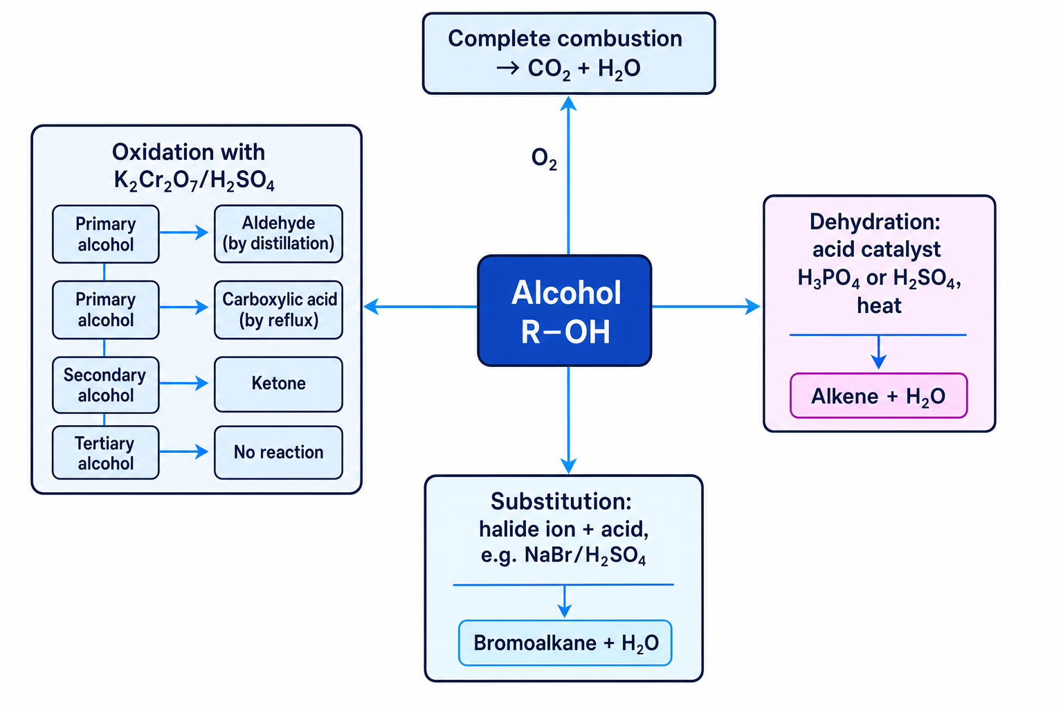 Reaction map for alcohols