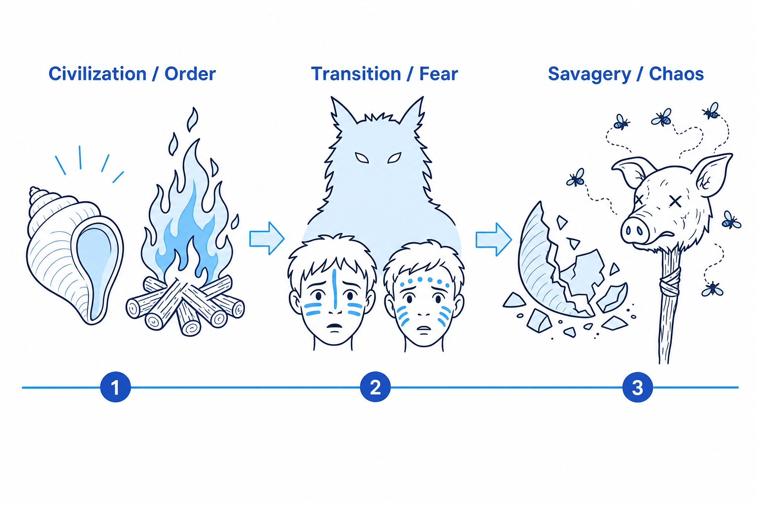 The Descent from Civilization to Savagery