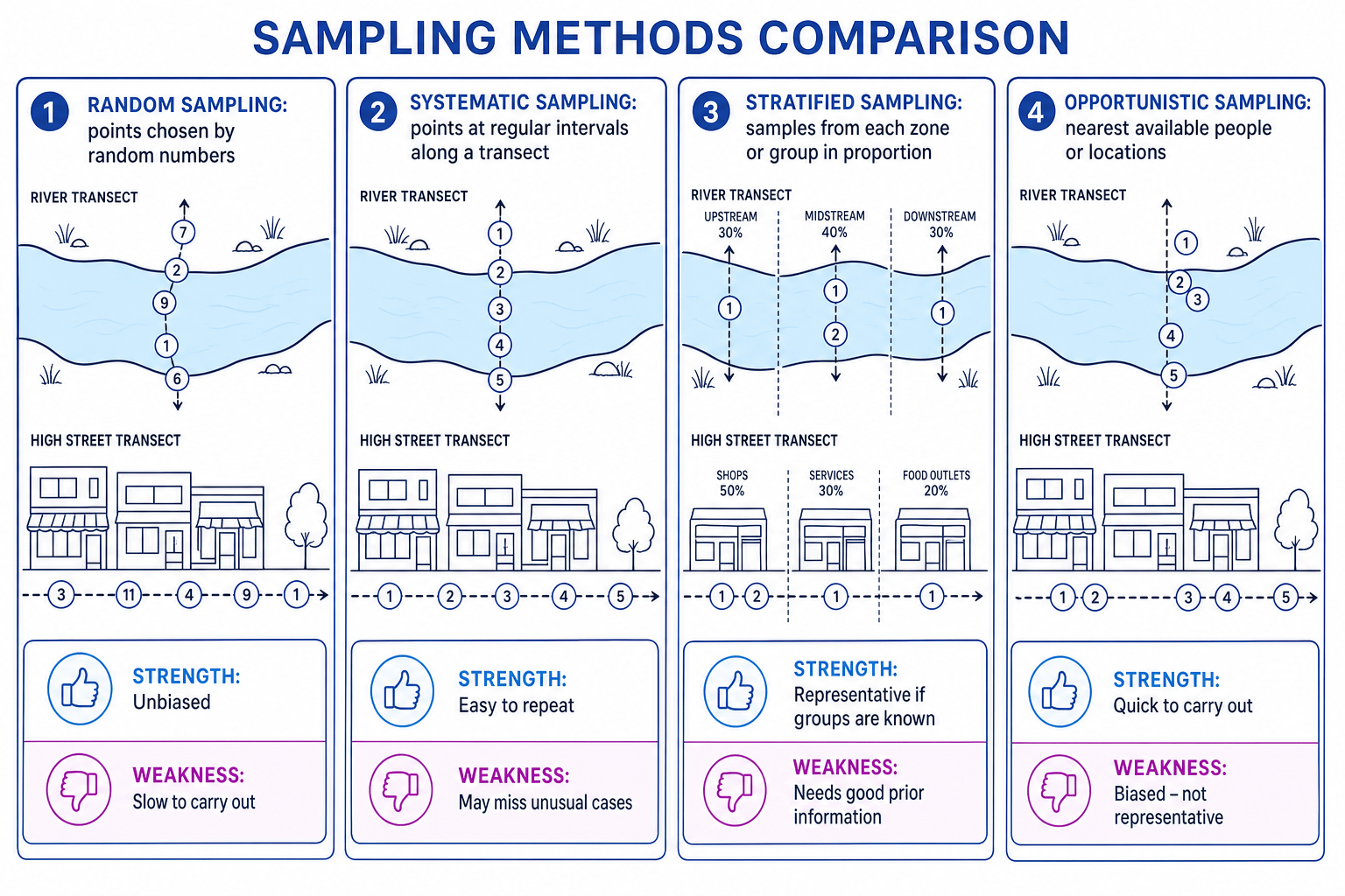 Comparison of random, systematic, stratified and opportunistic sampling methods