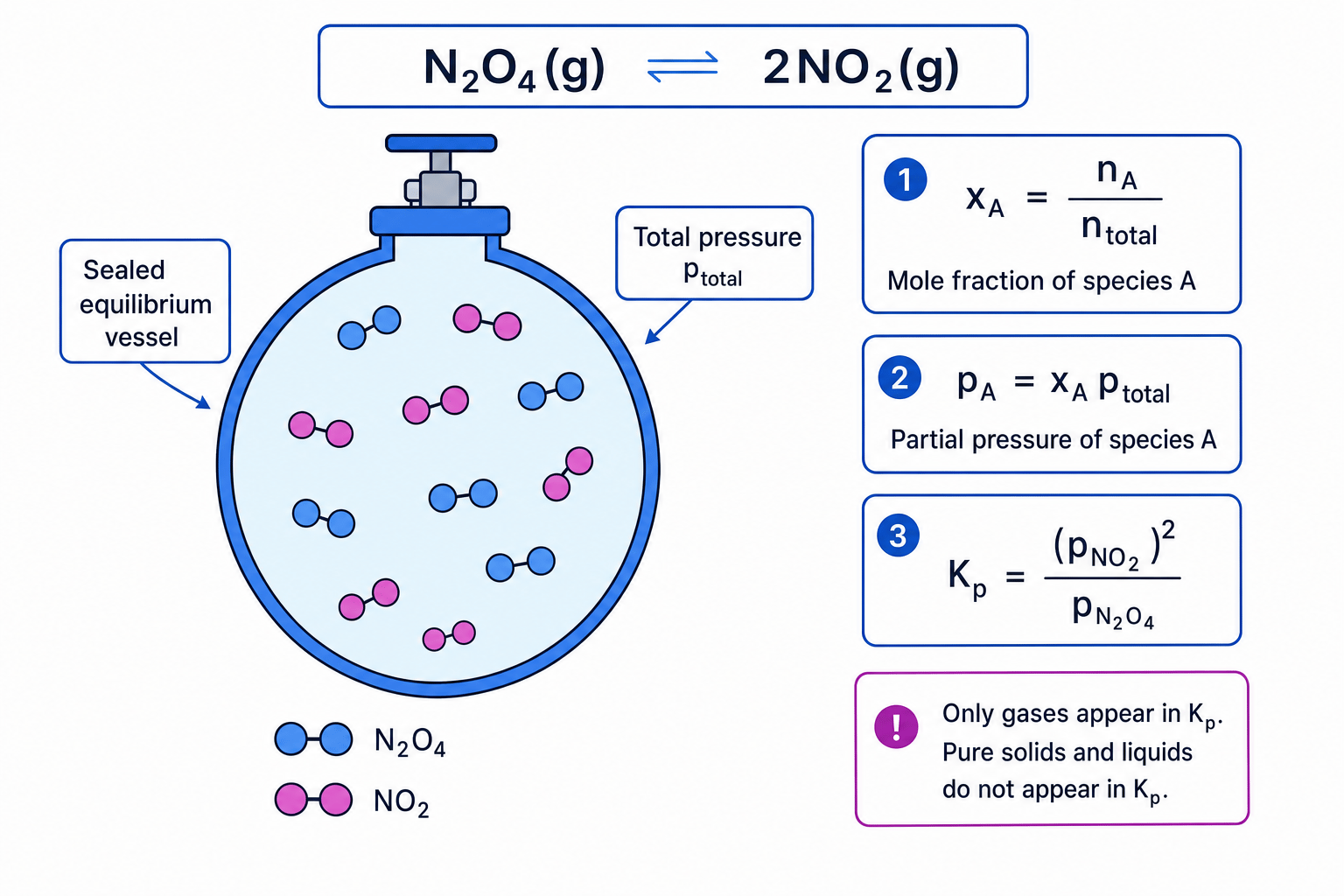 Annotated gas equilibrium vessel showing mole fraction, partial pressure and Kp for N2O4(g) ⇌ 2NO2(g)