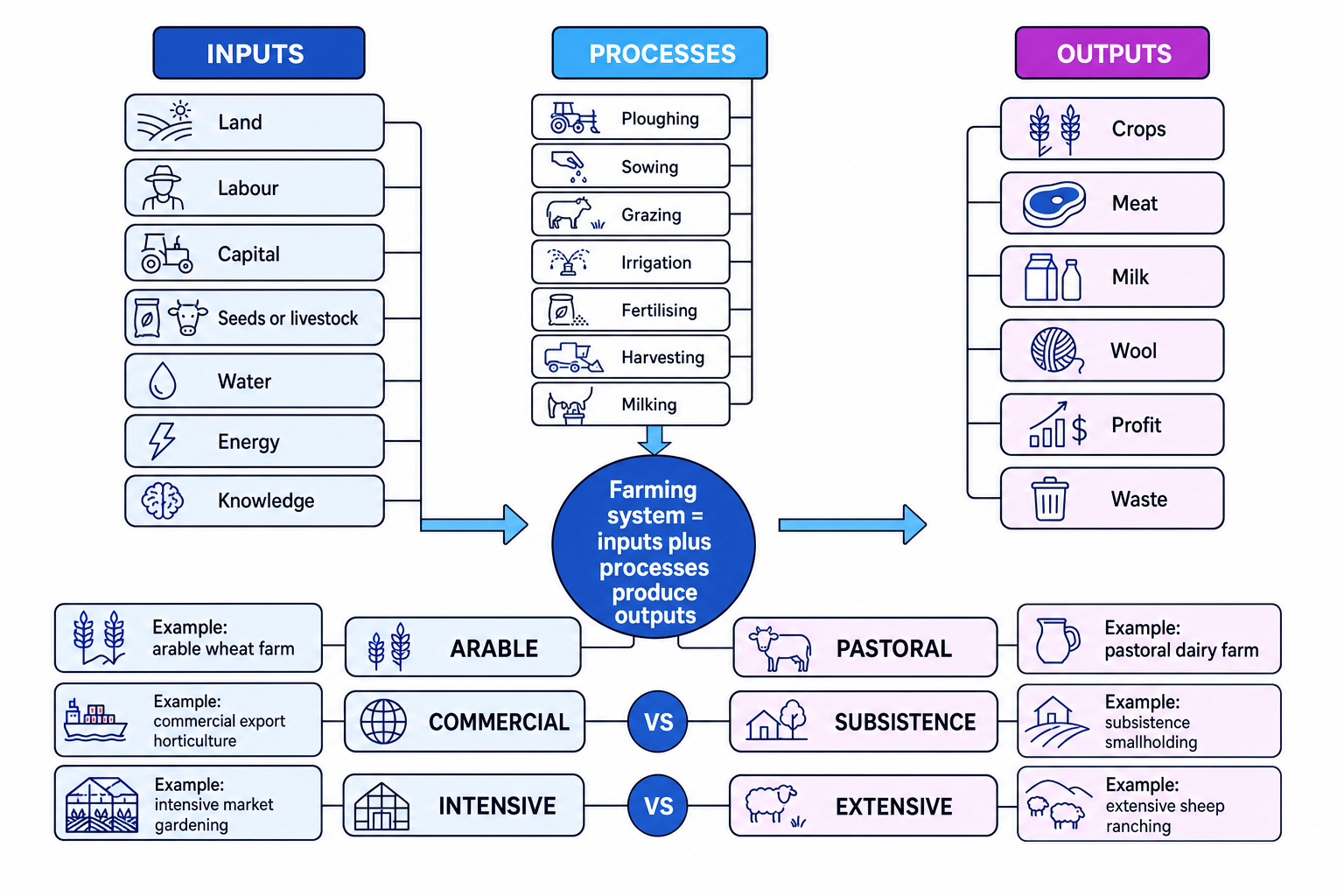 Diagram showing farming system inputs, processes, outputs and main farming classifications