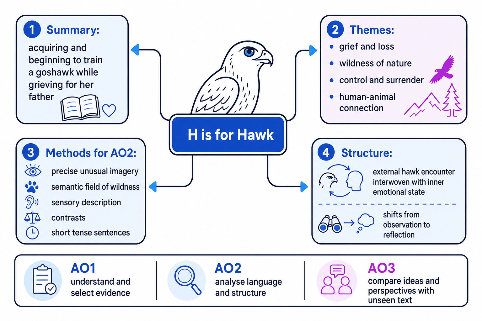 Study diagram for H is for Hawk: summary, themes, methods, structure and AO reminders