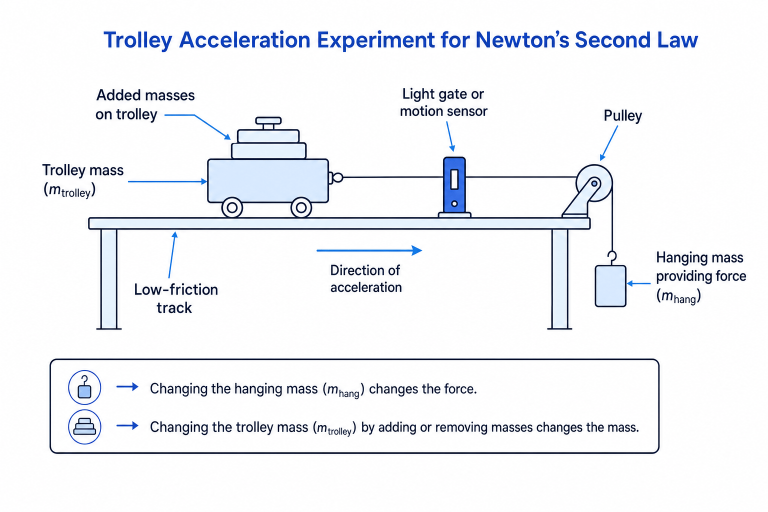 Trolley experiment setup for investigating force, mass and acceleration
