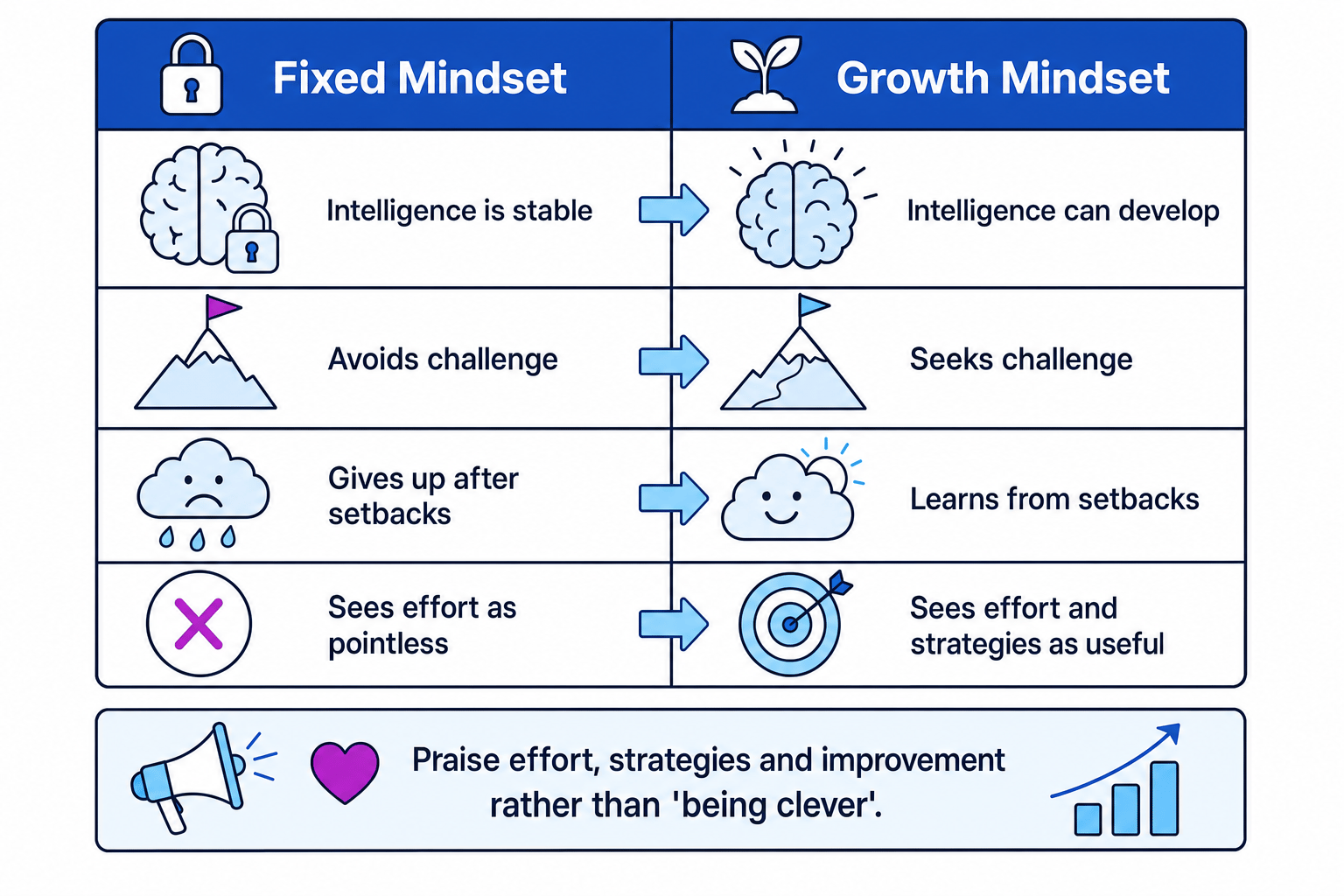 Fixed mindset compared with growth mindset in education, showing challenge, setbacks, effort and praise