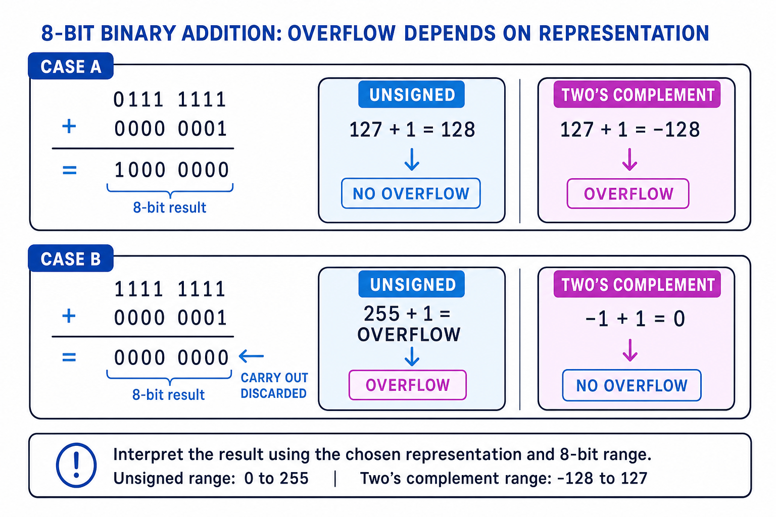 8-bit binary addition examples showing how overflow depends on unsigned or two's-complement interpretation