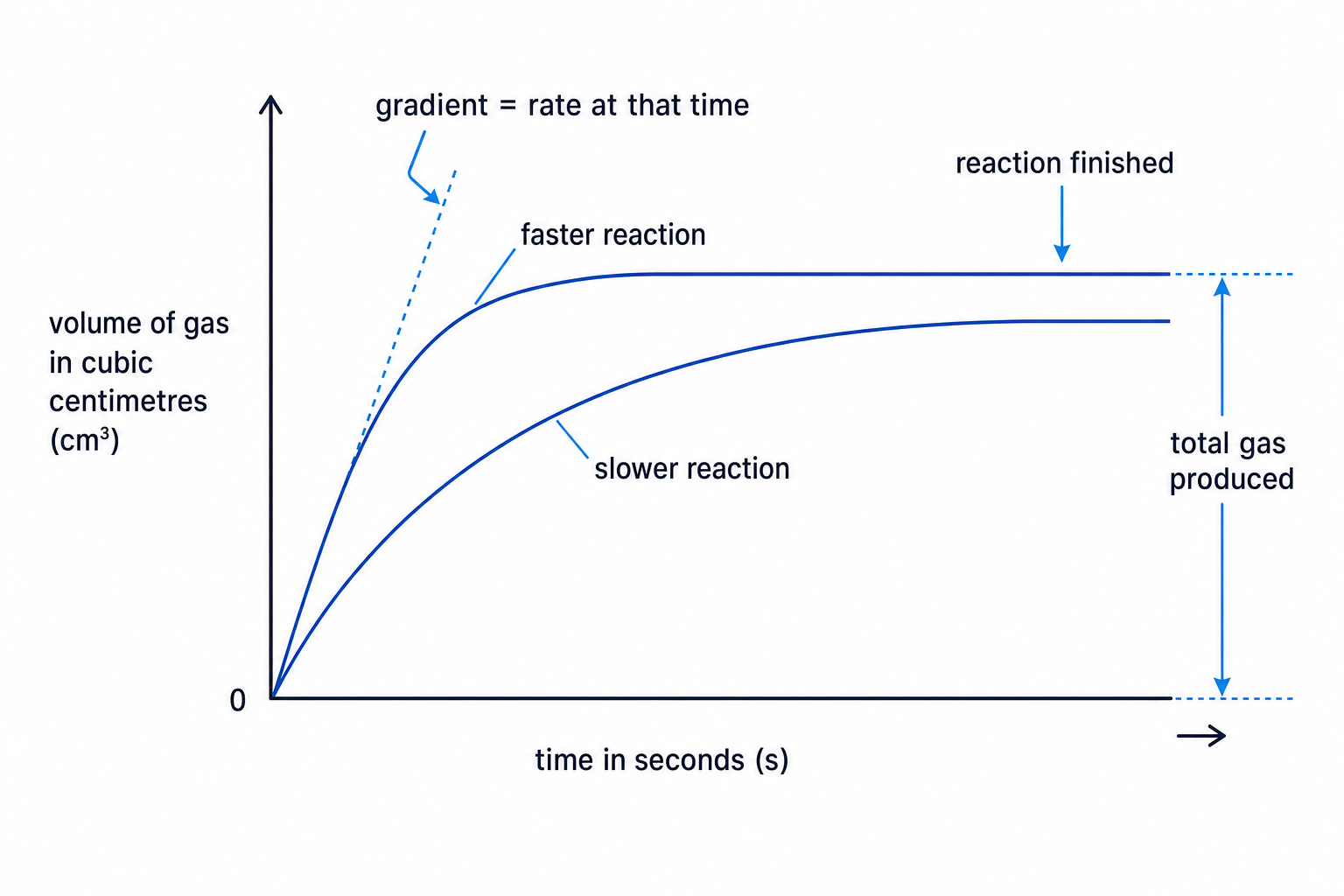 Rate graph showing faster and slower reactions, gradient as rate, and plateau when reaction finishes