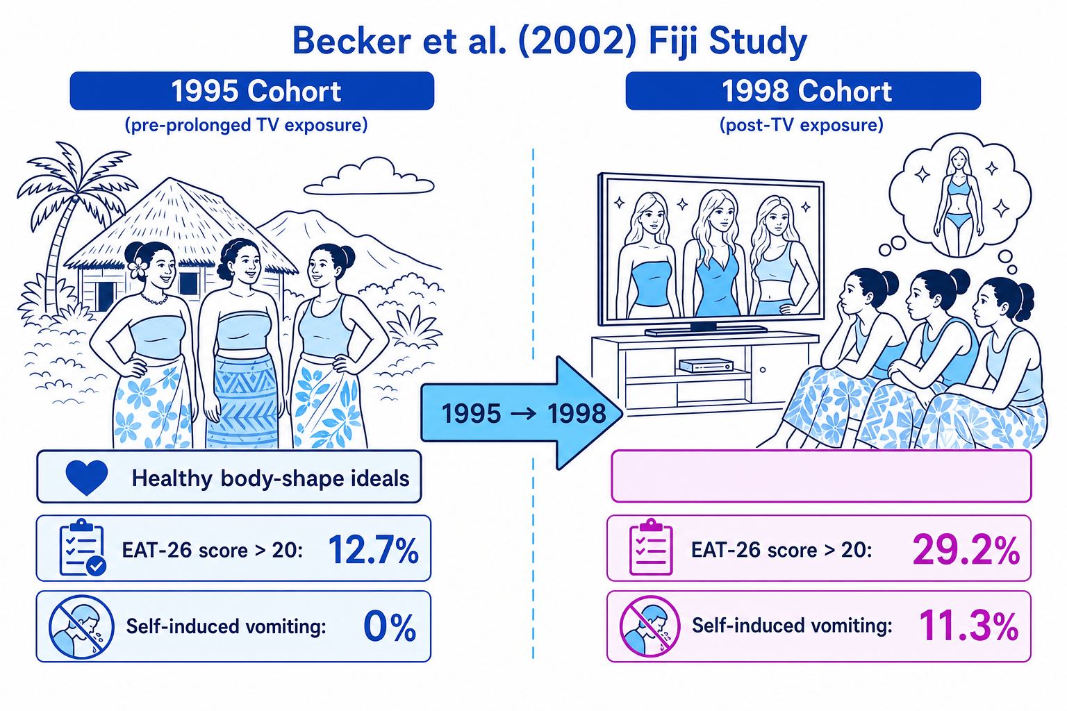 Becker et al. (2002) Fiji Study Comparison Infographic