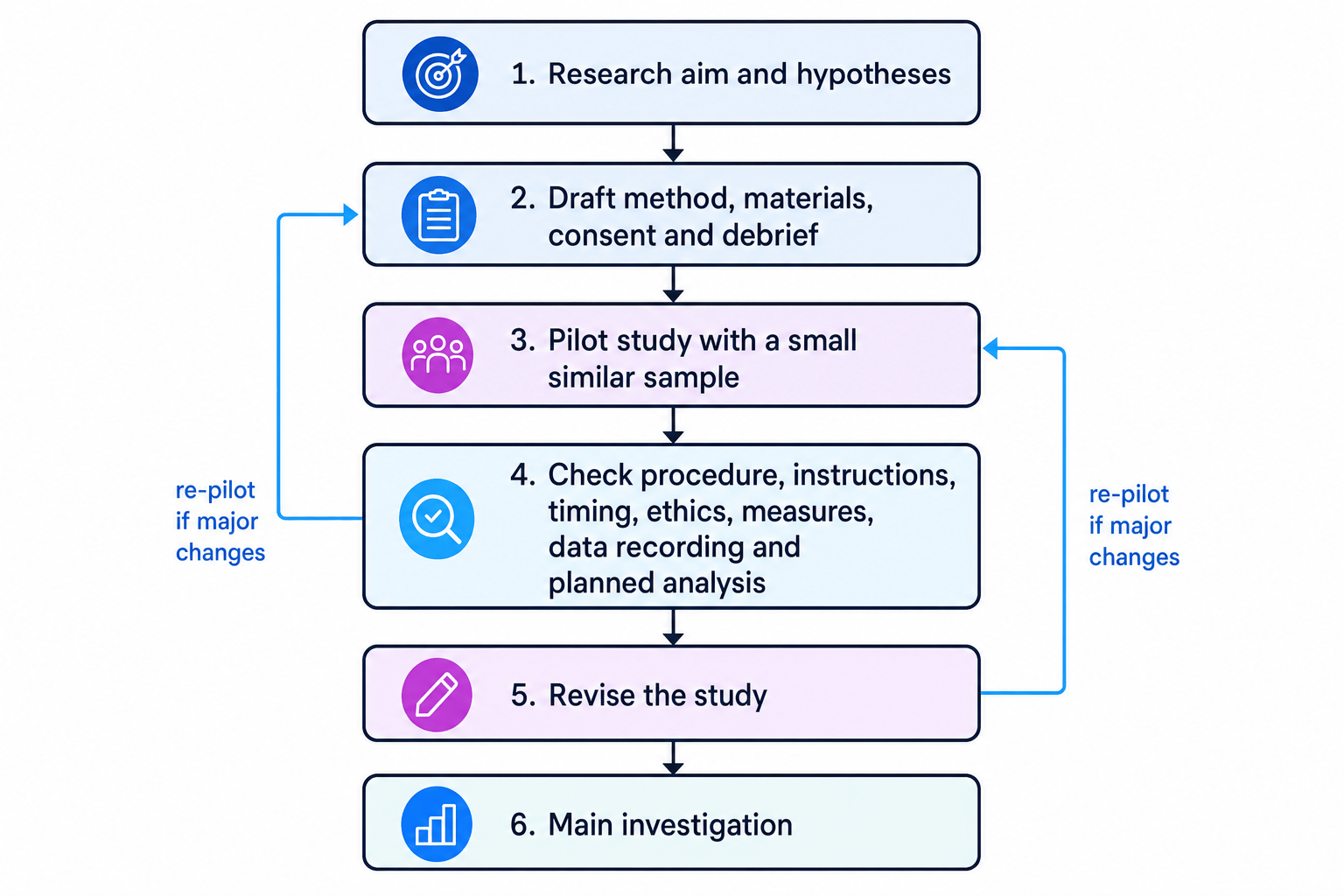 Flowchart showing how a pilot study fits before the main psychology investigation