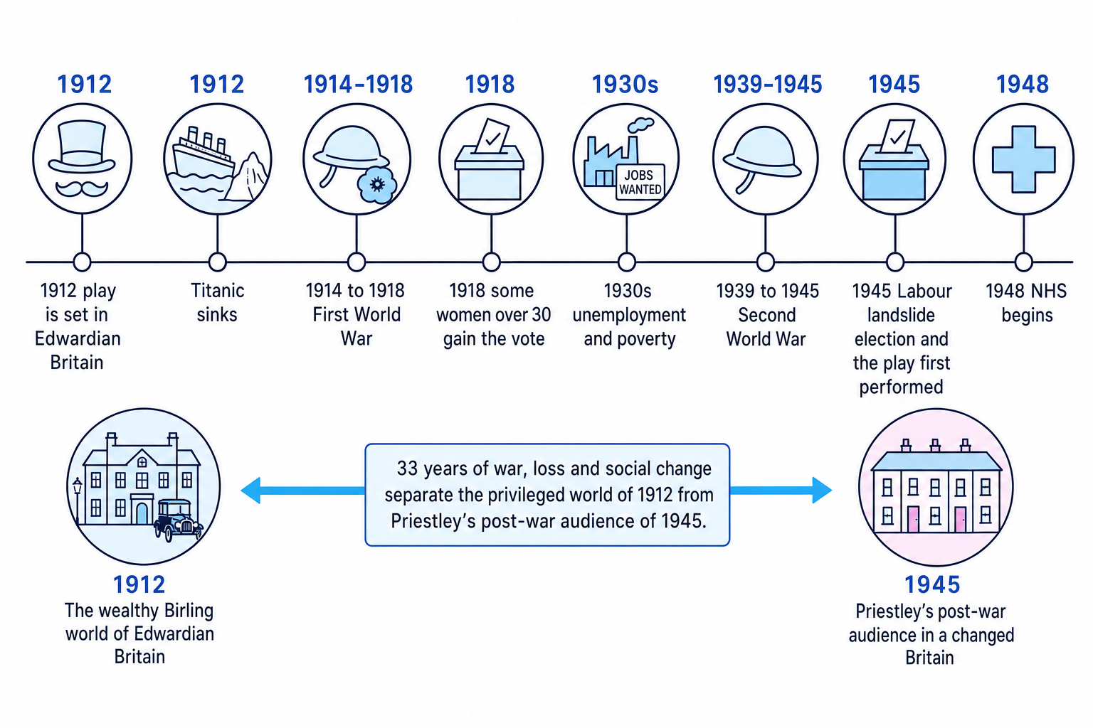 Timeline showing the 1912 setting of An Inspector Calls, the world wars, women gaining voting rights, unemployment in the 1930s, the 1945 Labour election, and the start of the NHS