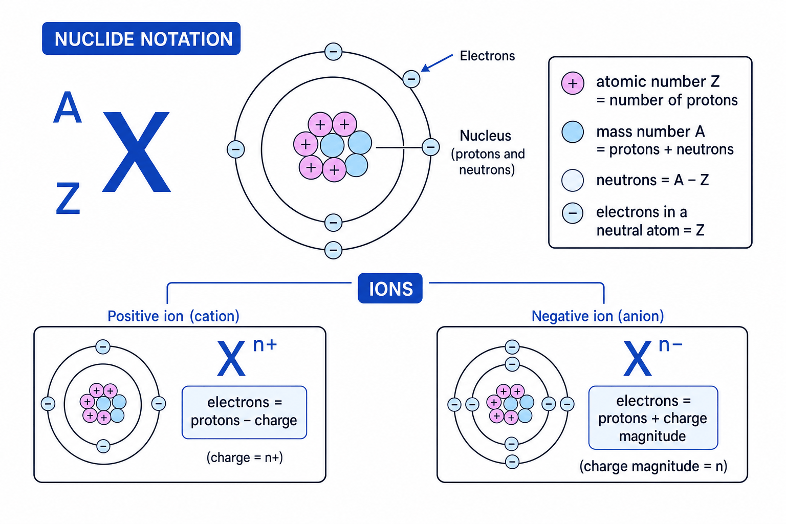 Nuclide notation and particle-counting rules