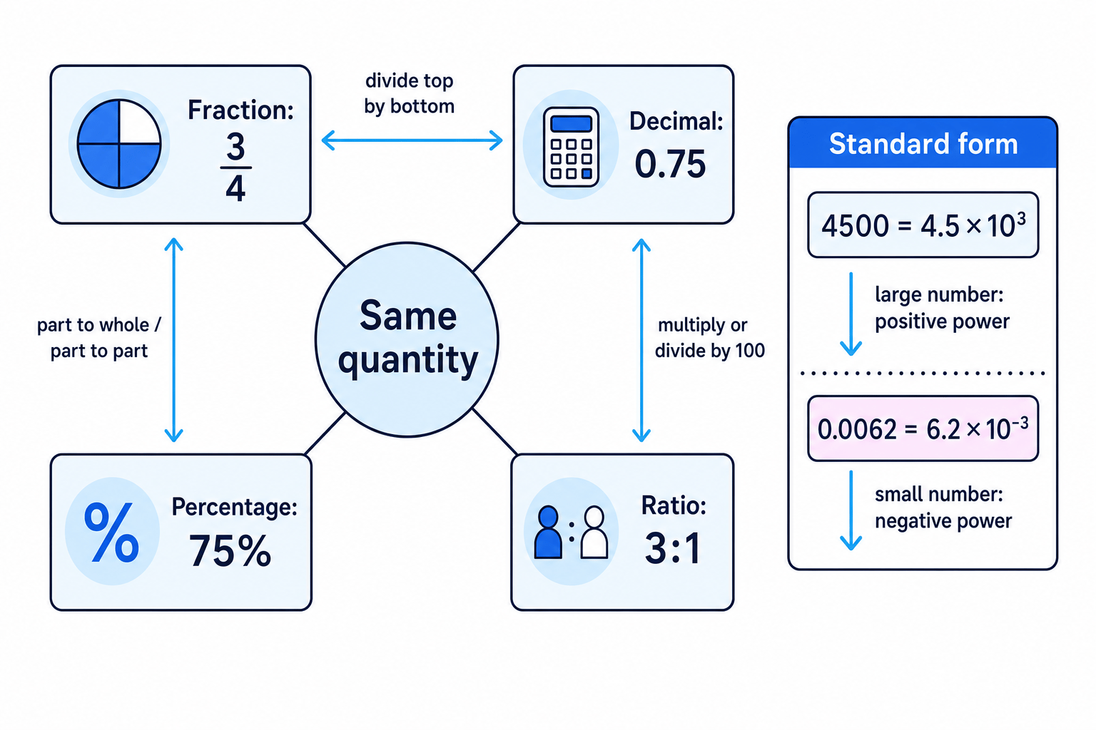 Conversion map for fractions, decimals, percentages, ratios and standard form