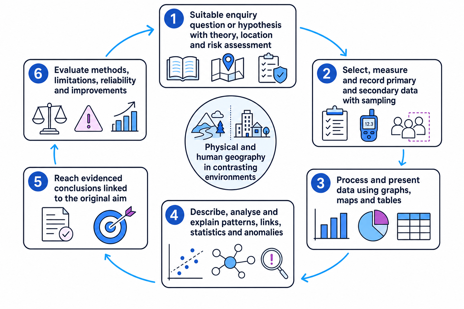 Six-stage GCSE Geography fieldwork enquiry cycle