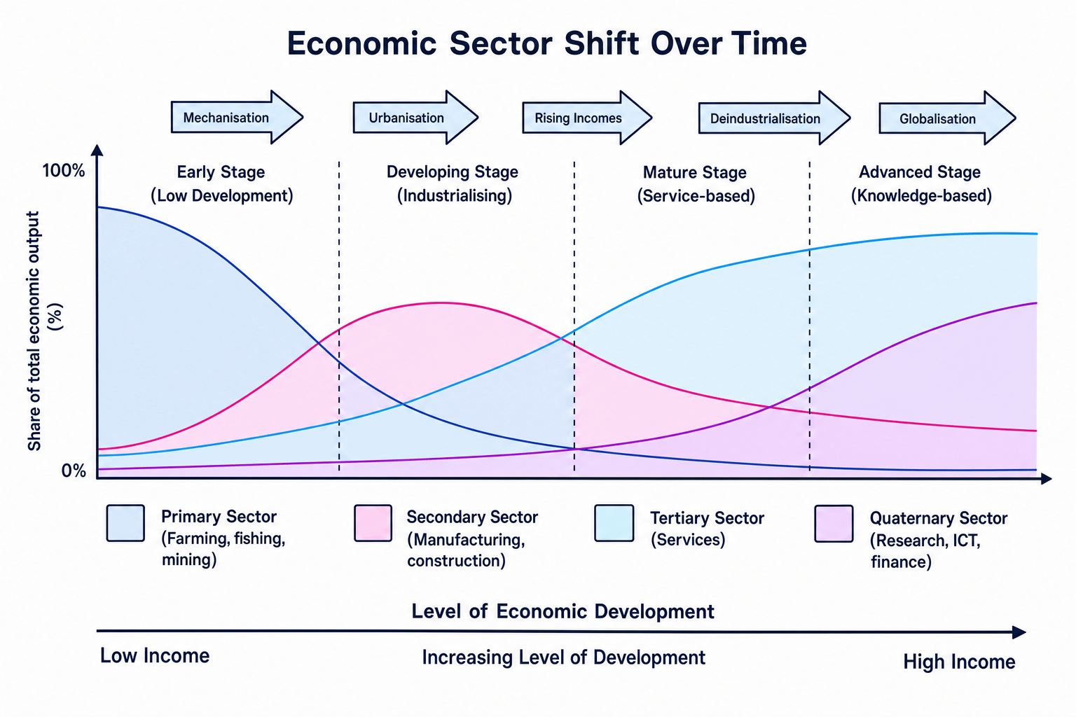 Economic sector shift over time