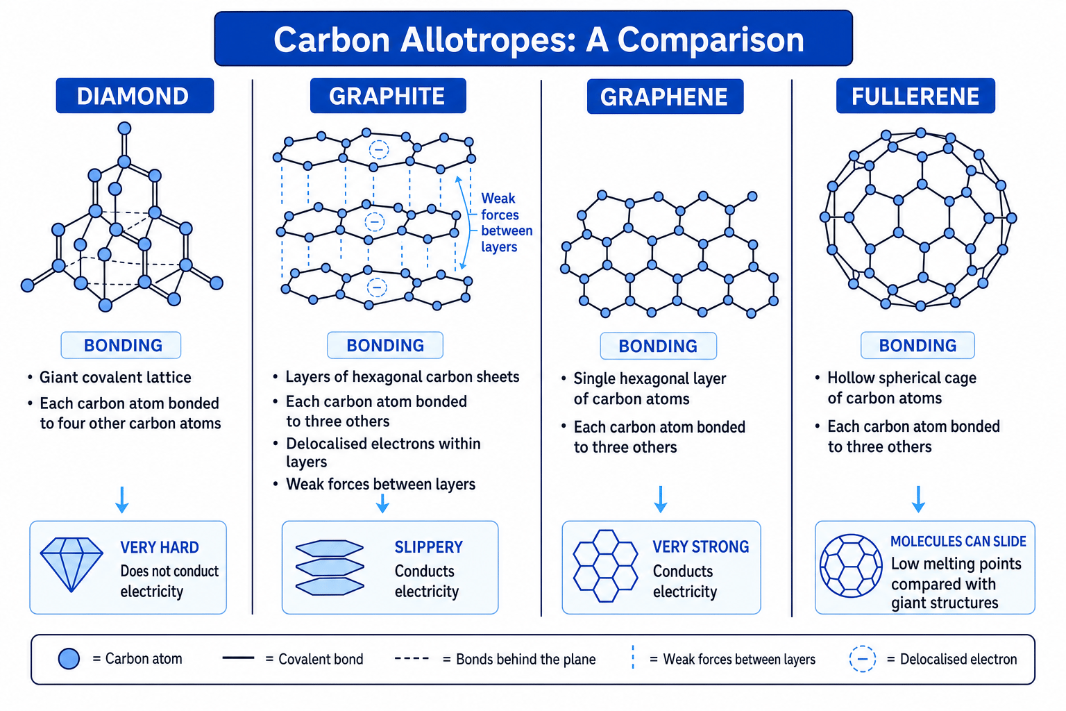 Comparison of carbon allotropes showing diamond, graphite, graphene and fullerene structures and their linked properties