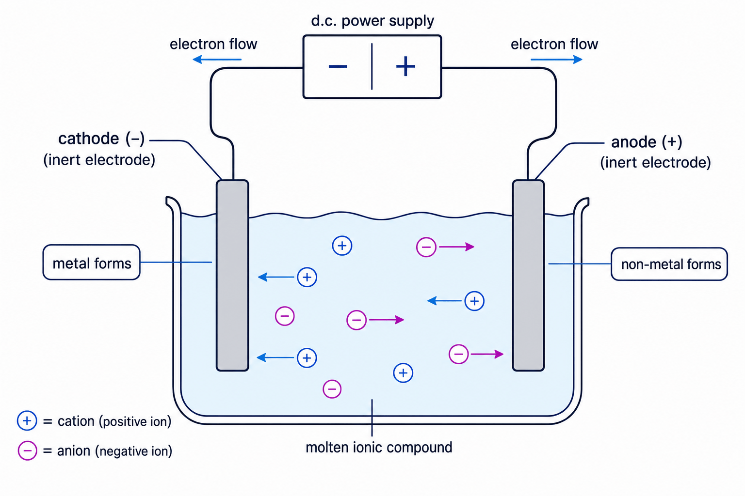 Labelled electrolysis cell showing cations moving to the cathode and anions moving to the anode