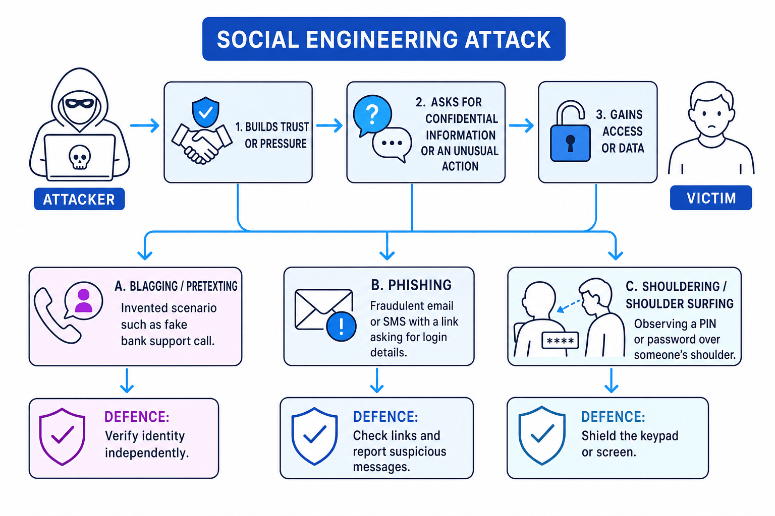Schematic of a social engineering attack showing blagging, phishing, shouldering and matching defences