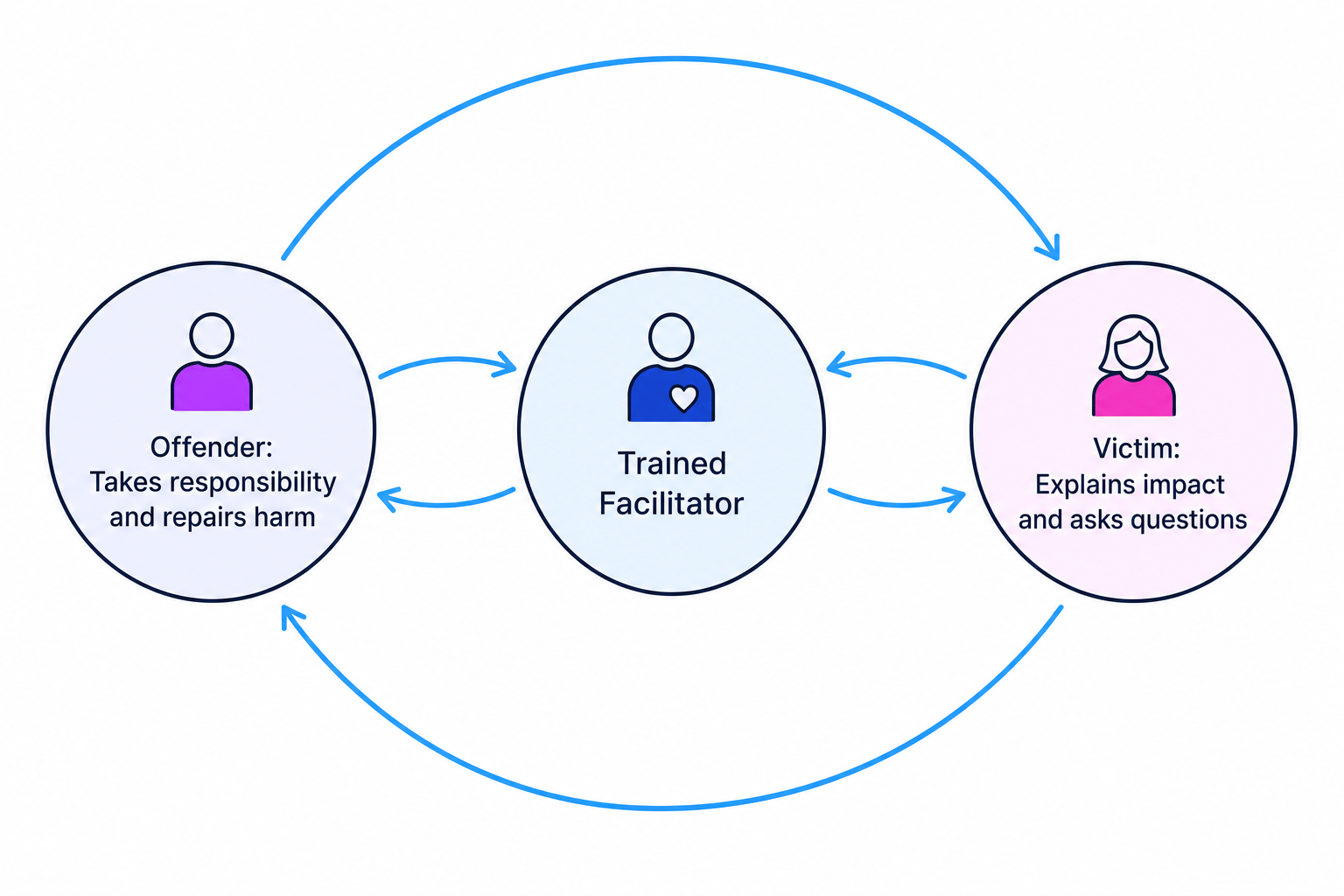 Restorative Justice Structure