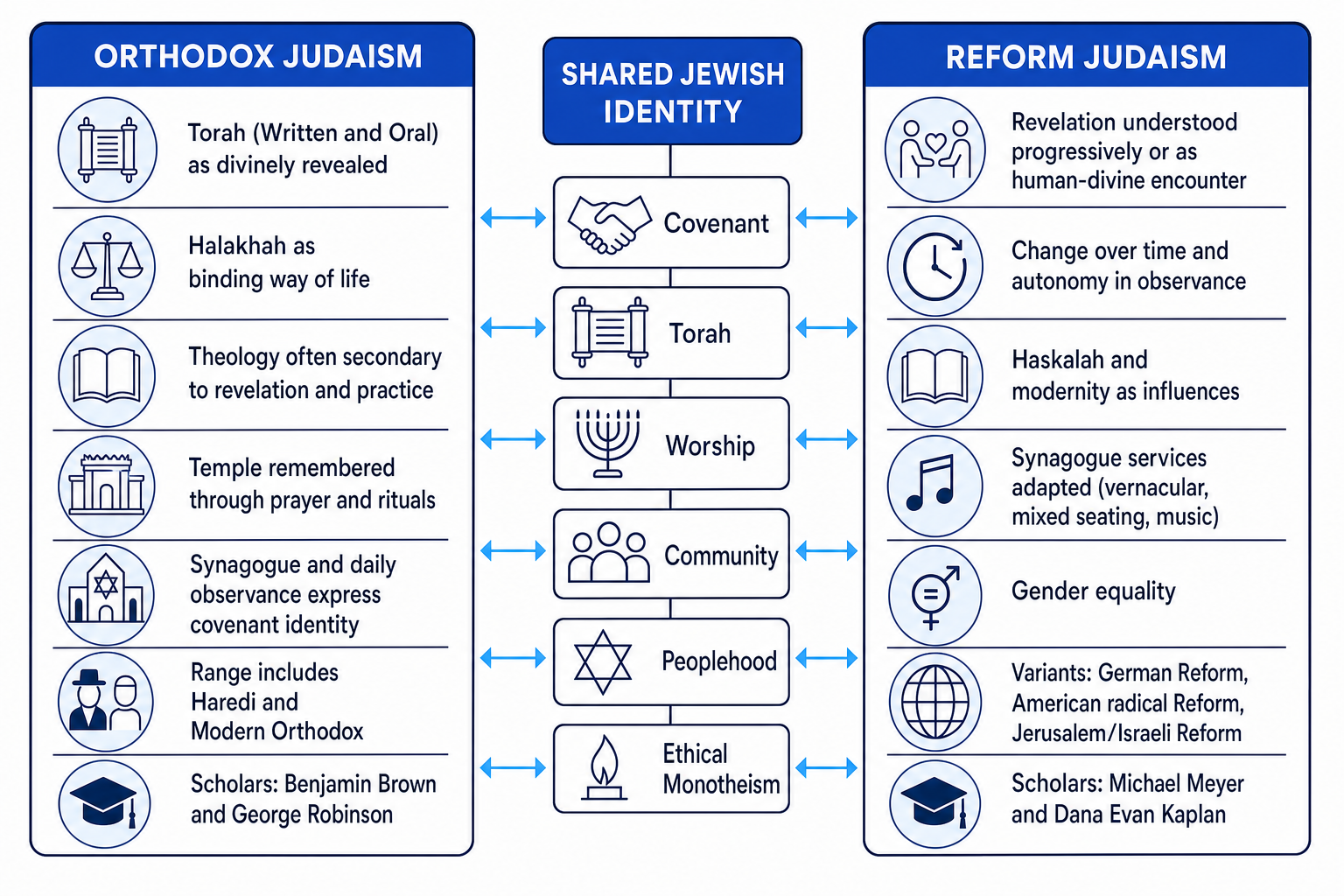 Conceptual comparison map of Orthodox and Reform Judaism