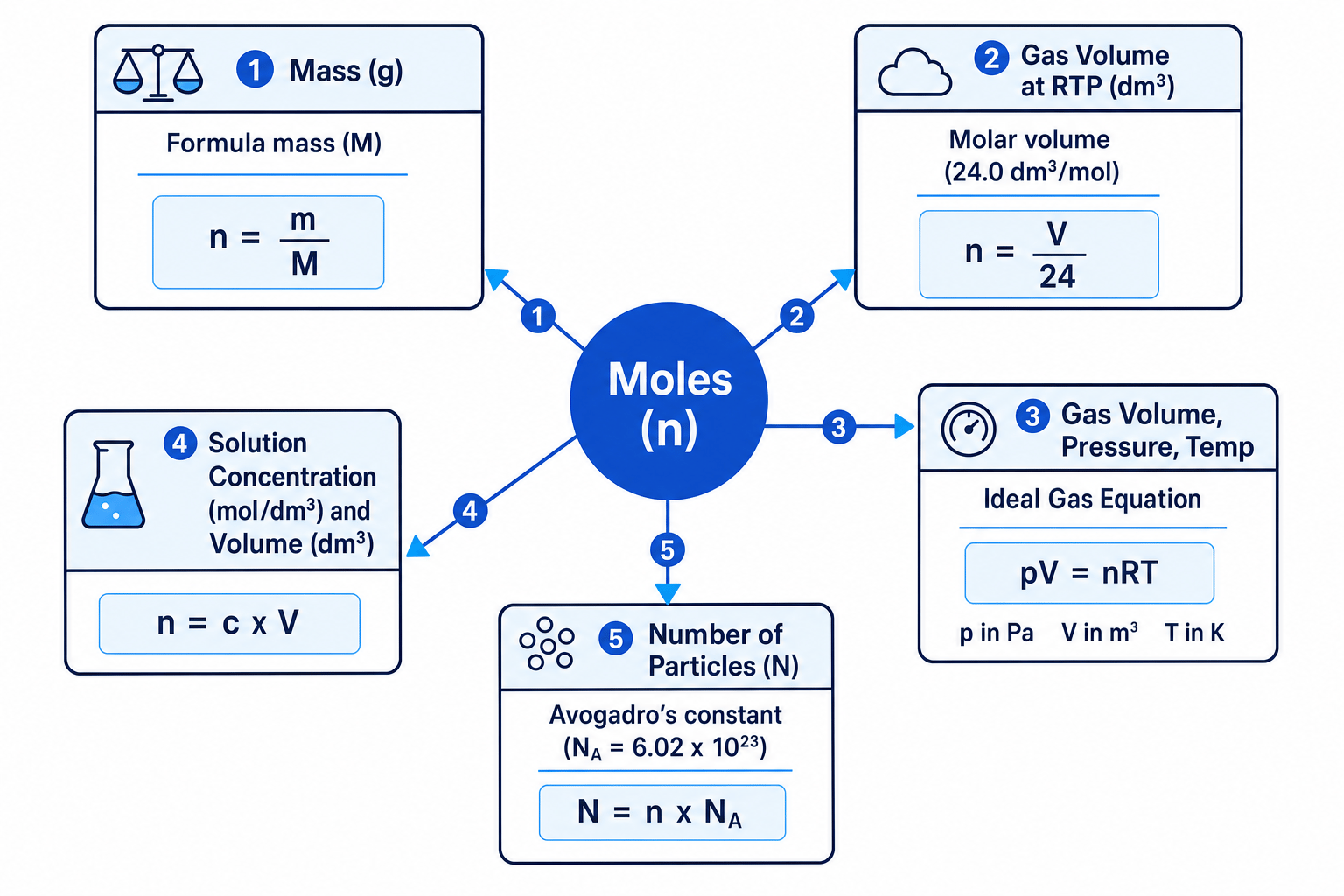 Mole Conversion Map