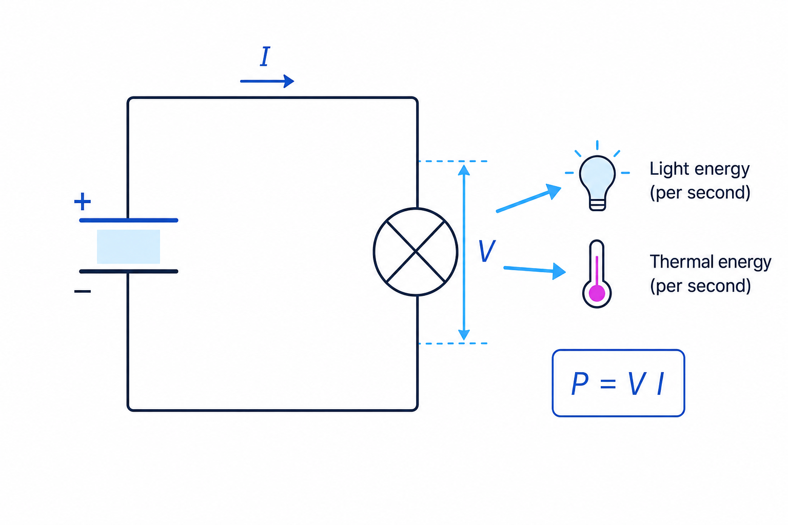 Circuit lamp showing current through the lamp, potential difference across it, and power transferred as light and thermal energy