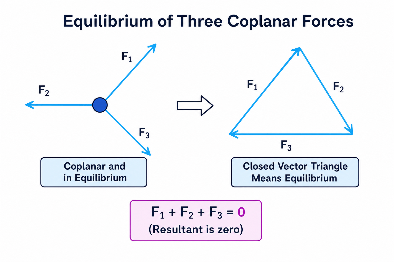 Equilibrium of three coplanar forces and a closed triangle of forces
