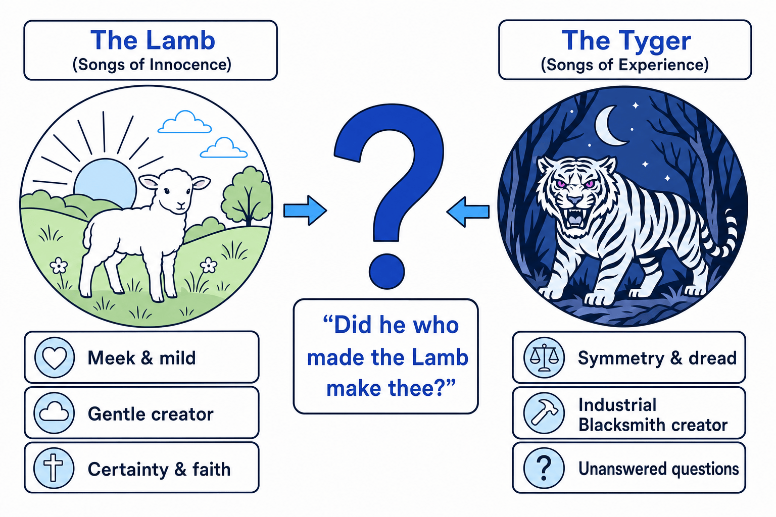 Comparison between The Lamb and The Tyger