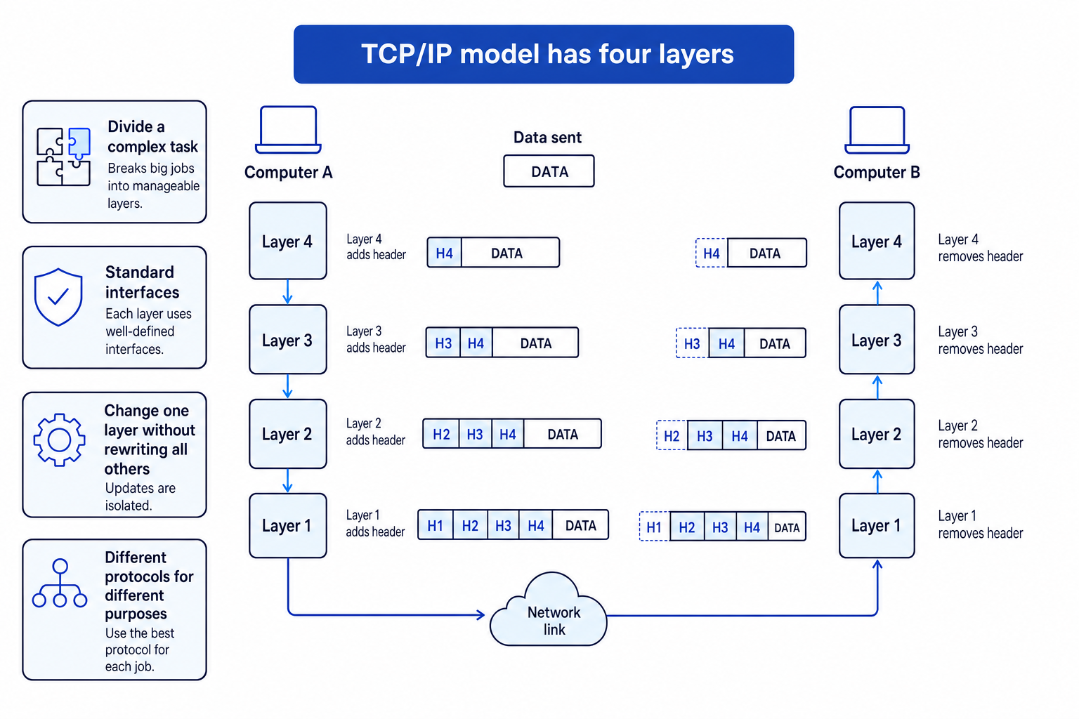 Diagram showing data passing down and up a four-layer TCP/IP model