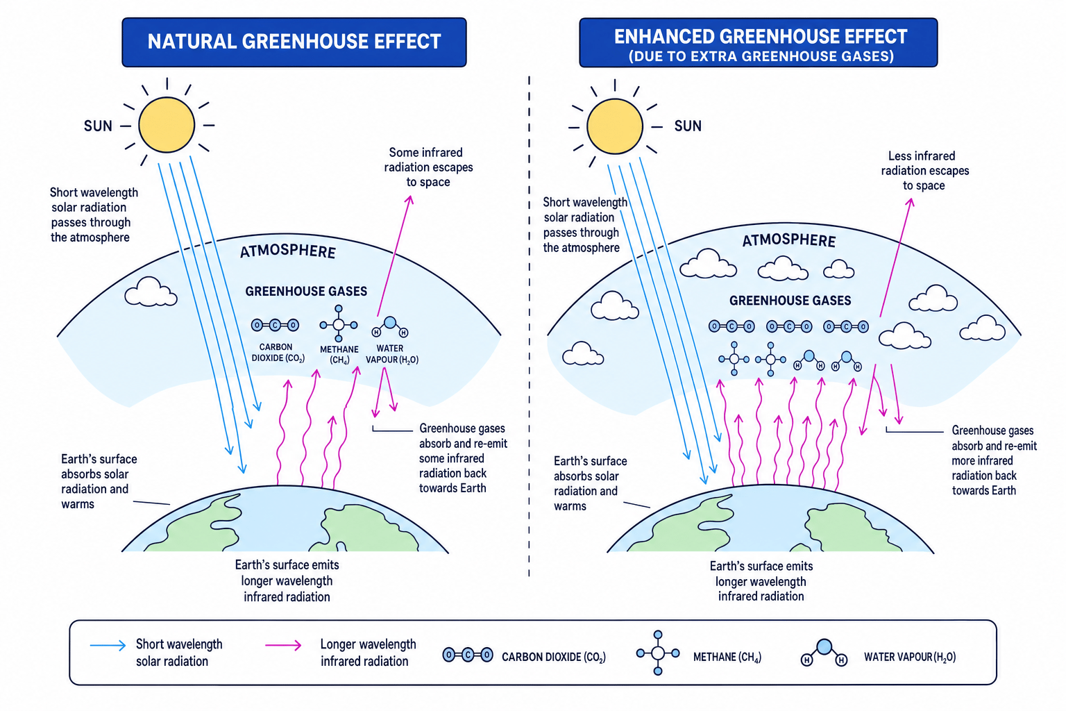 Schematic comparing the natural and enhanced greenhouse effect