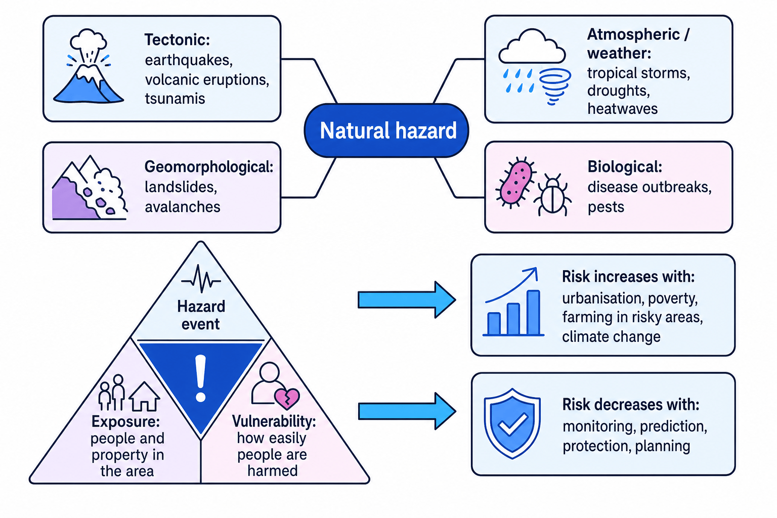 Concept diagram showing natural hazard types and factors affecting hazard risk