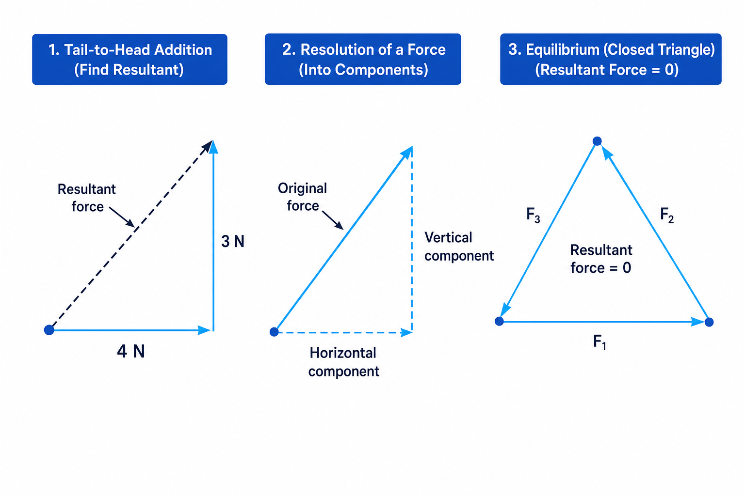 Vector diagrams showing resultant forces, force resolution and equilibrium