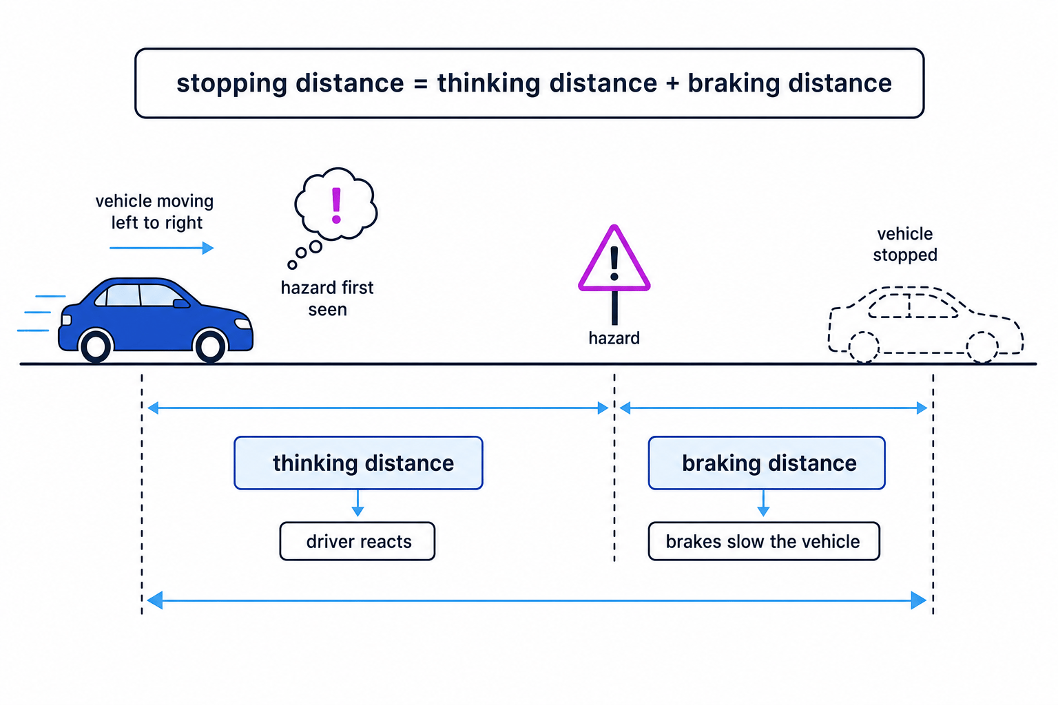 Diagram showing stopping distance as the sum of thinking distance and braking distance